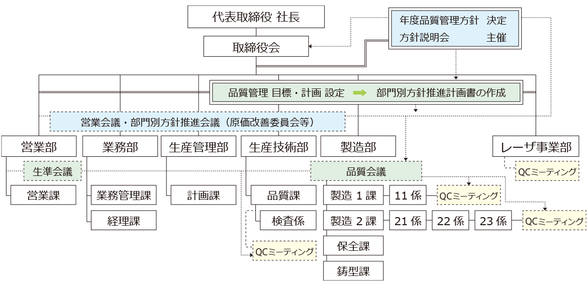 品質管理組織図