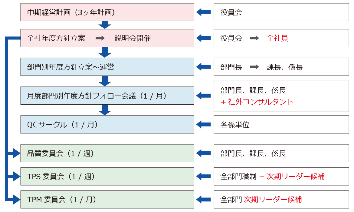 品質管理活動年間スケジュール